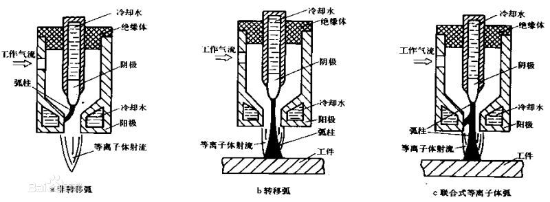 等離子體發(fā)生器分類(lèi)